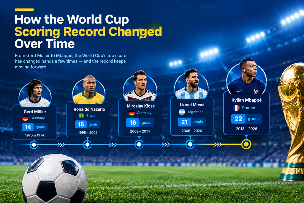 How World Cup Scoring Records Changed