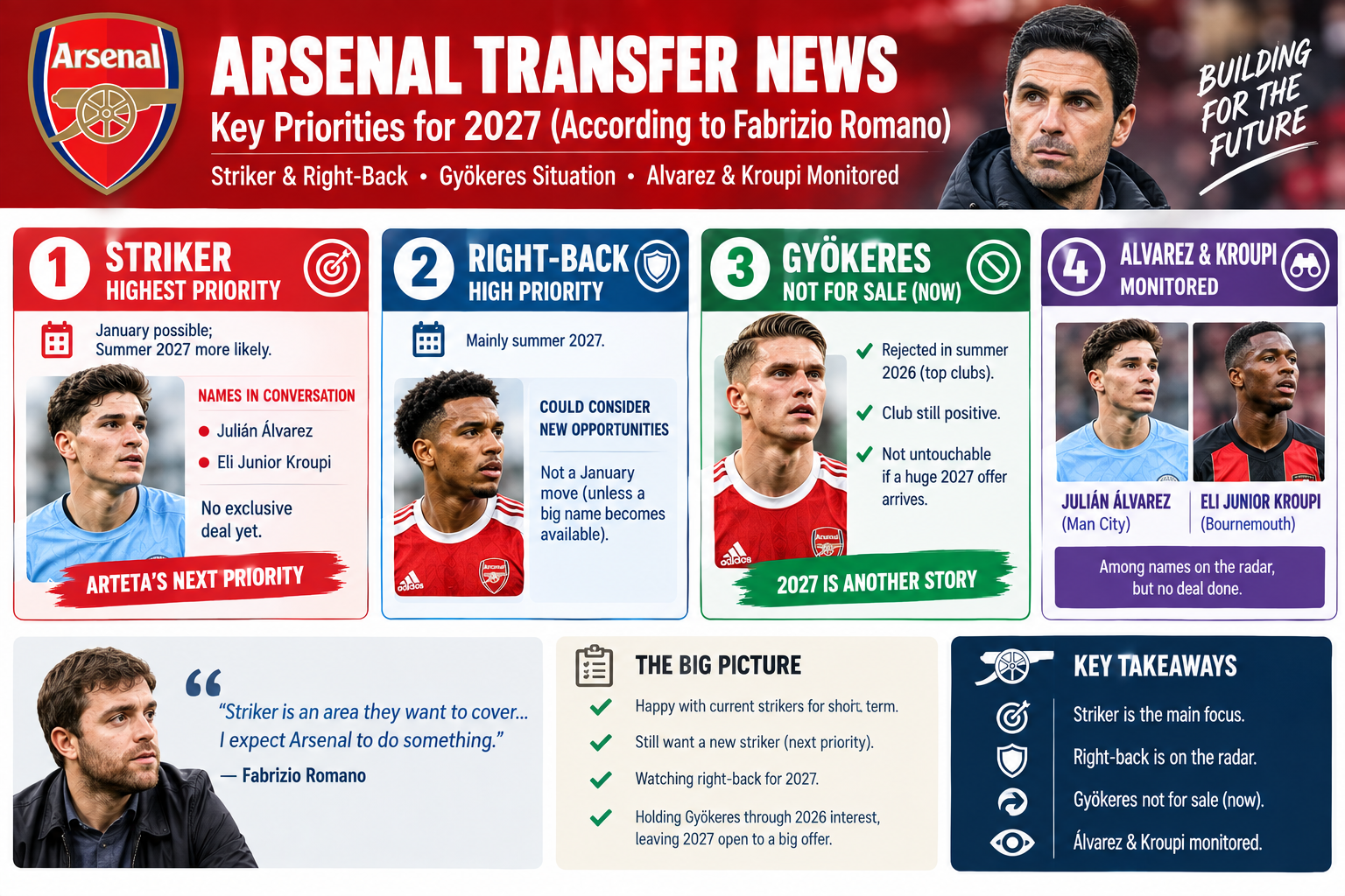 Arsenal’s 2027 Transfer Priorities