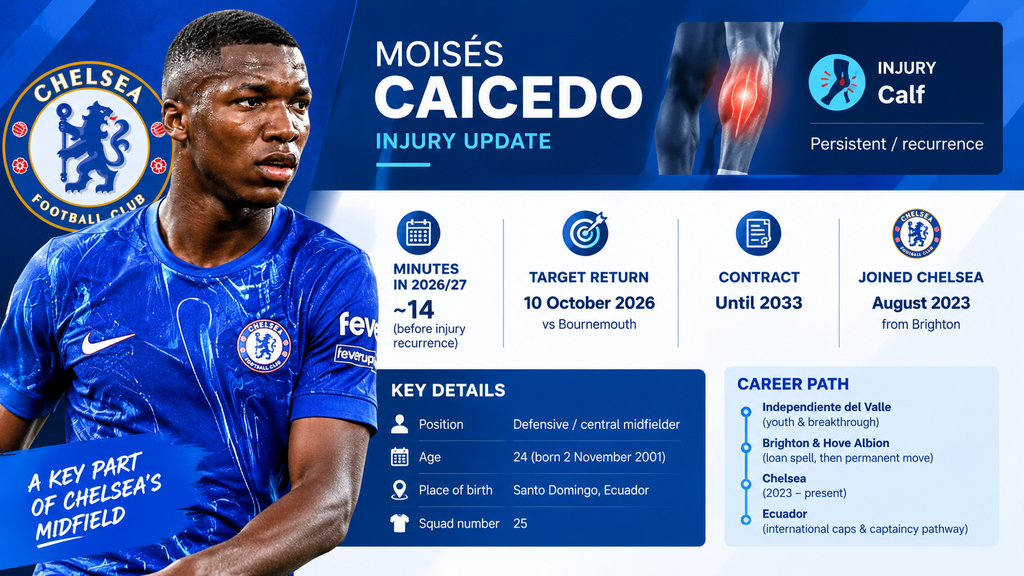 Moisés Caicedo Injury Update