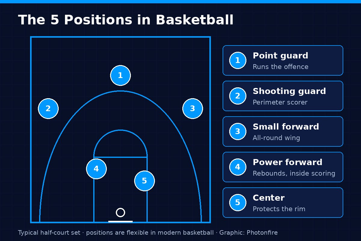 Basketball positions court diagram: point guard, shooting guard, small forward, power forward, center