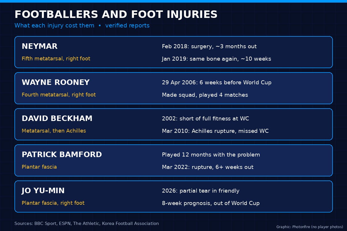 Footballers foot injuries: Neymar, Rooney, Beckham, Bamford, Jo Yu-min