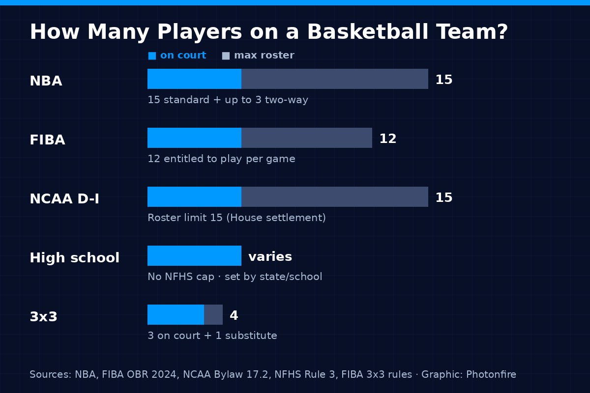 How many players on a basketball team by level: NBA, FIBA, NCAA, high school, 3x3