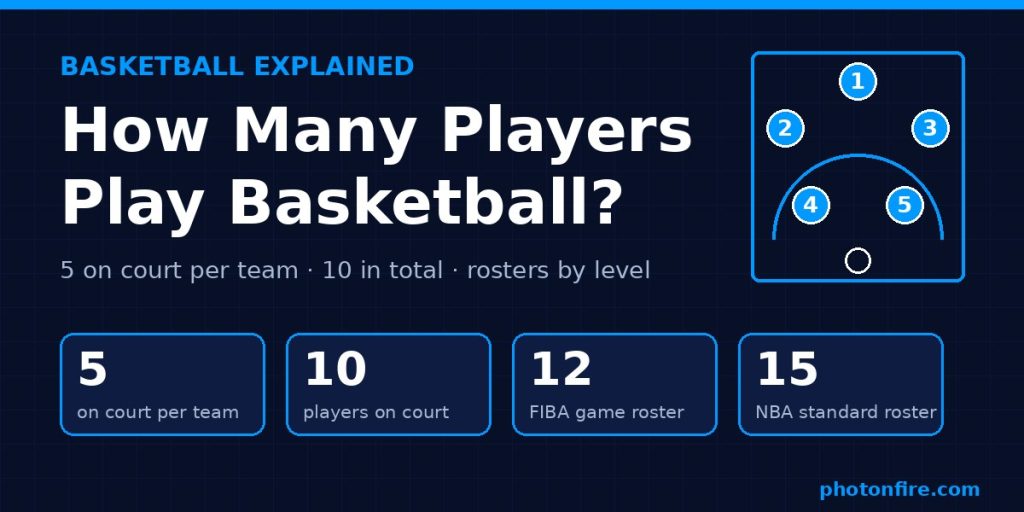 How many players play basketball – team, roster and positions