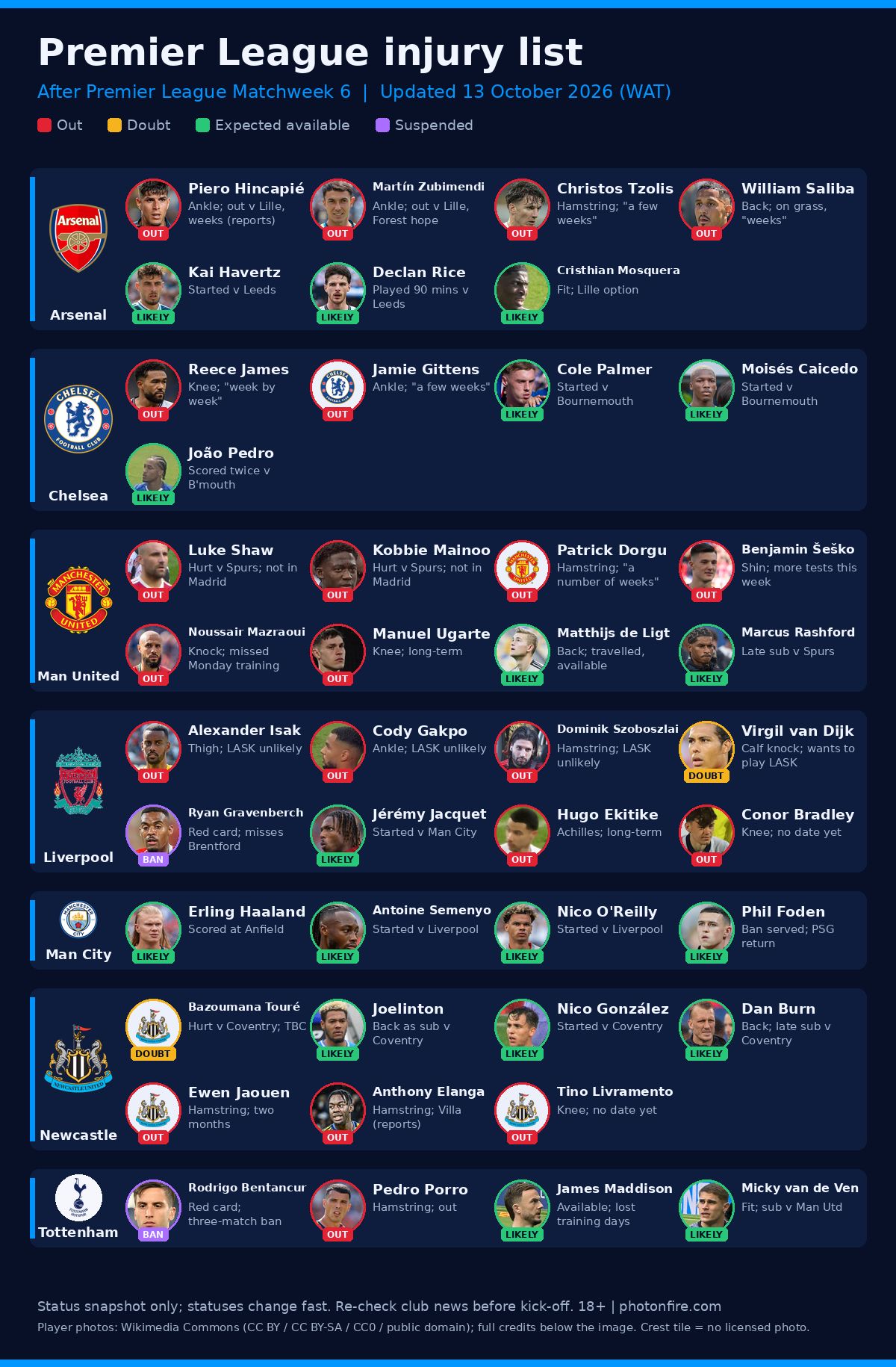 Premier League injury list 13 October 2026 with player photos and club crests