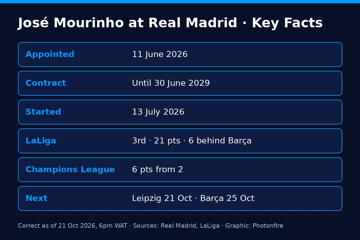 Jose Mourinho news key facts October 2026