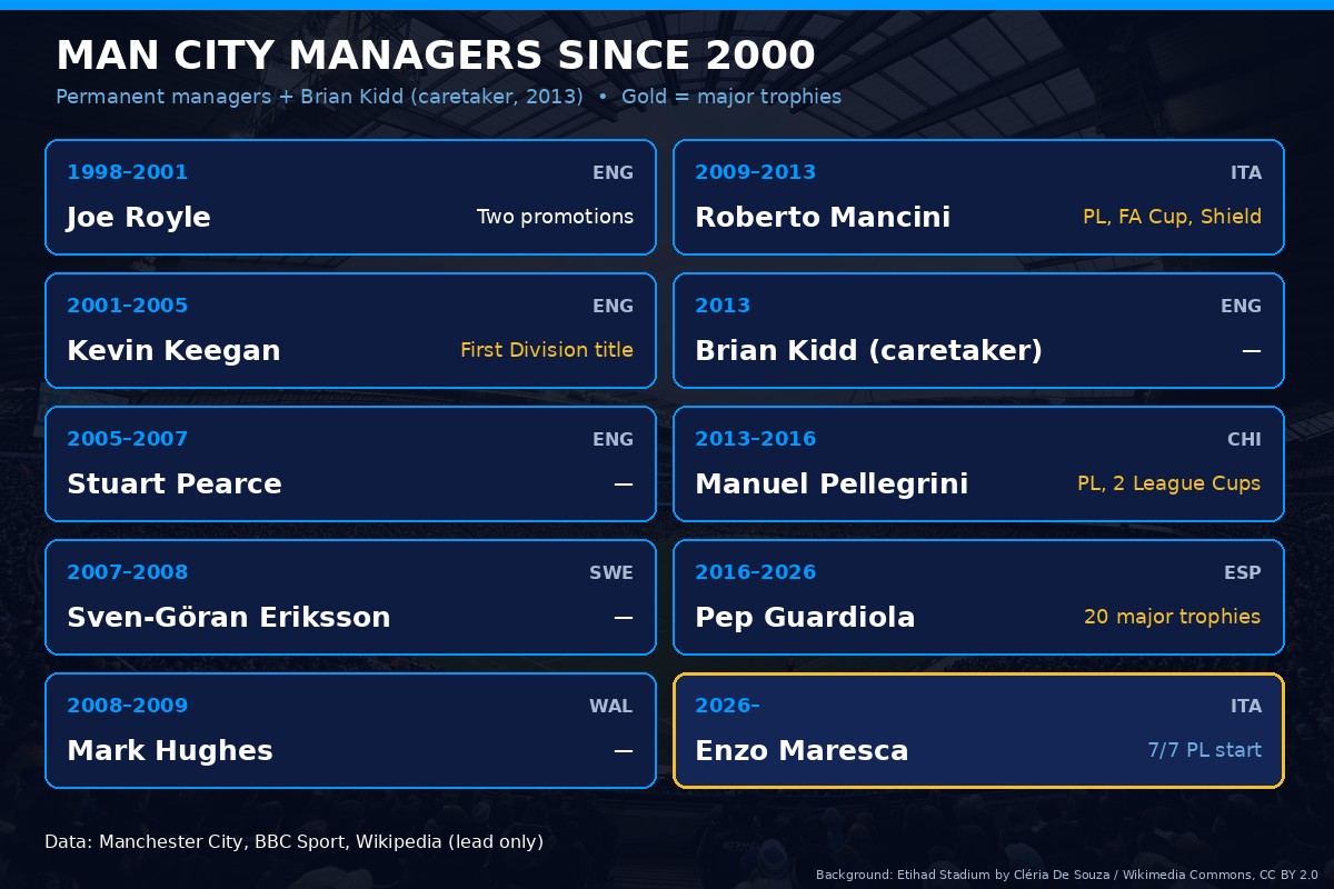 List of Man City managers since 2000