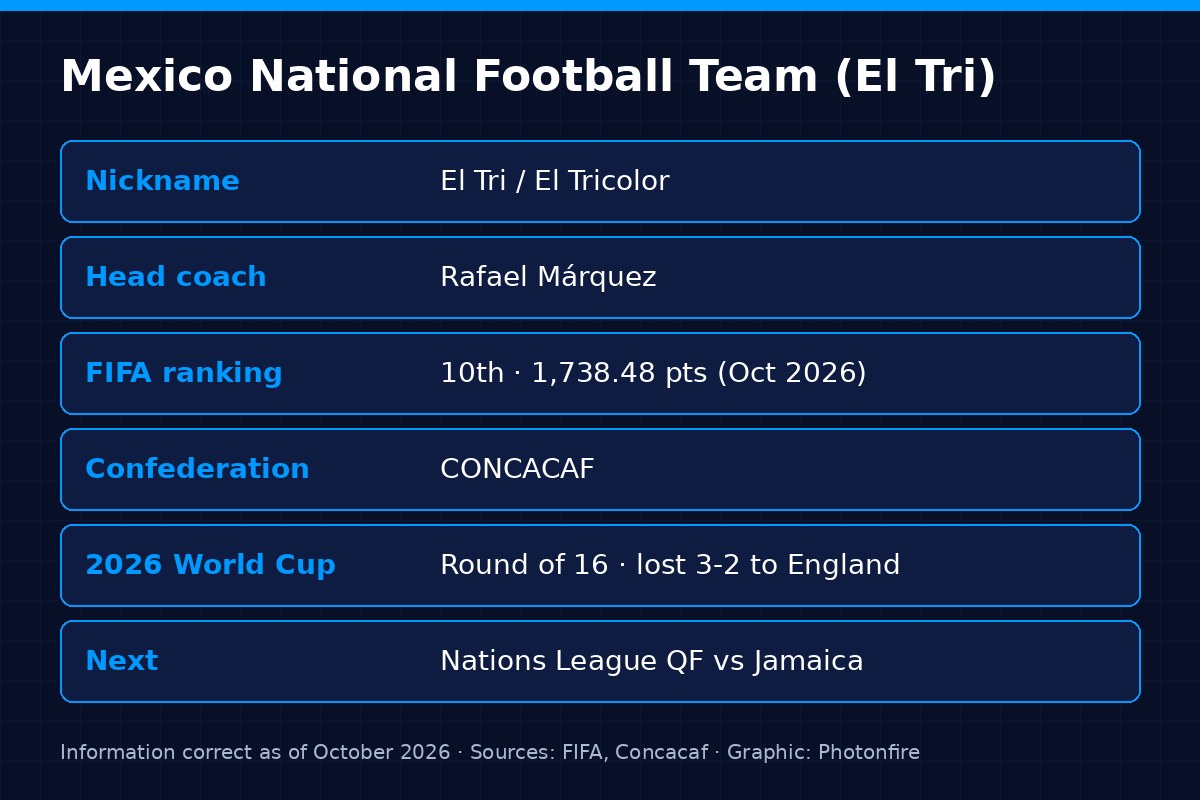 Mexico national football team key facts October 2026