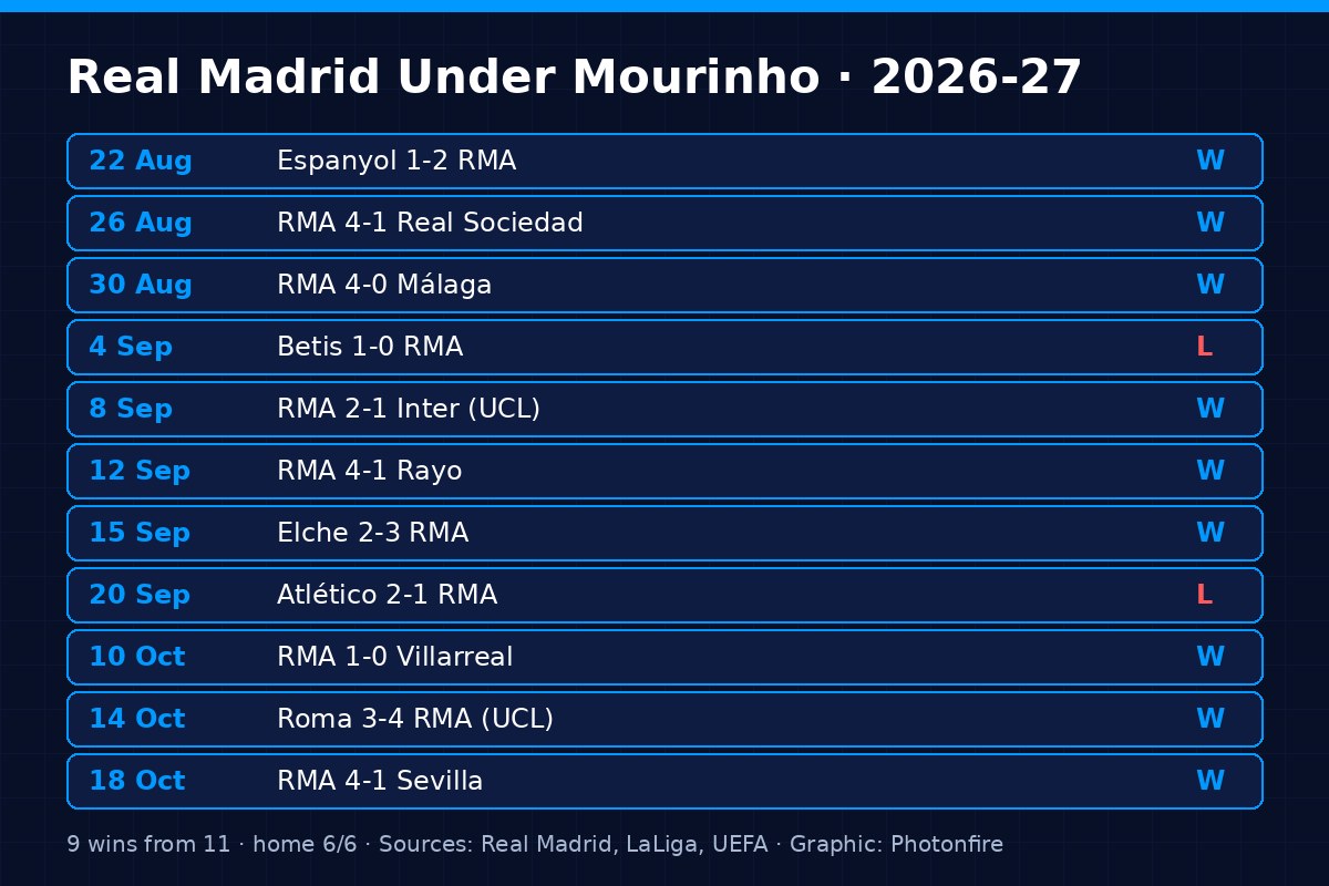 Mourinho Real Madrid results 2026-27