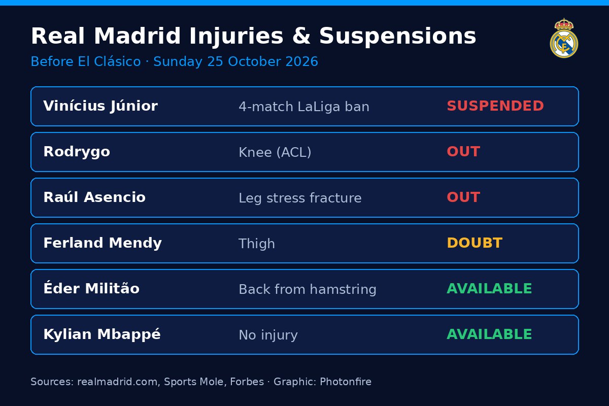 Real Madrid injuries and suspensions before El Clasico October 2026