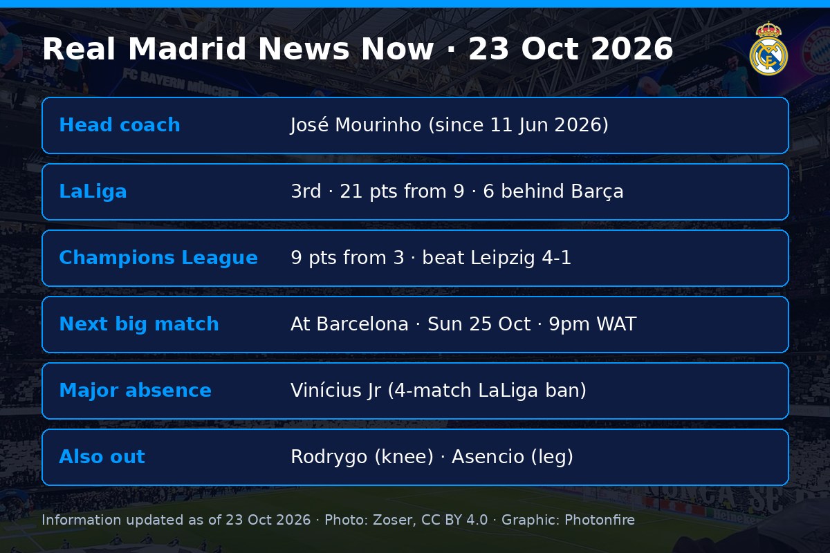 Real Madrid news now key facts as of 23 October 2026
