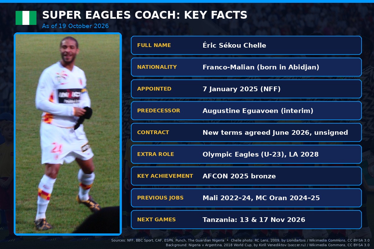 Super Eagles coach Eric Chelle key facts