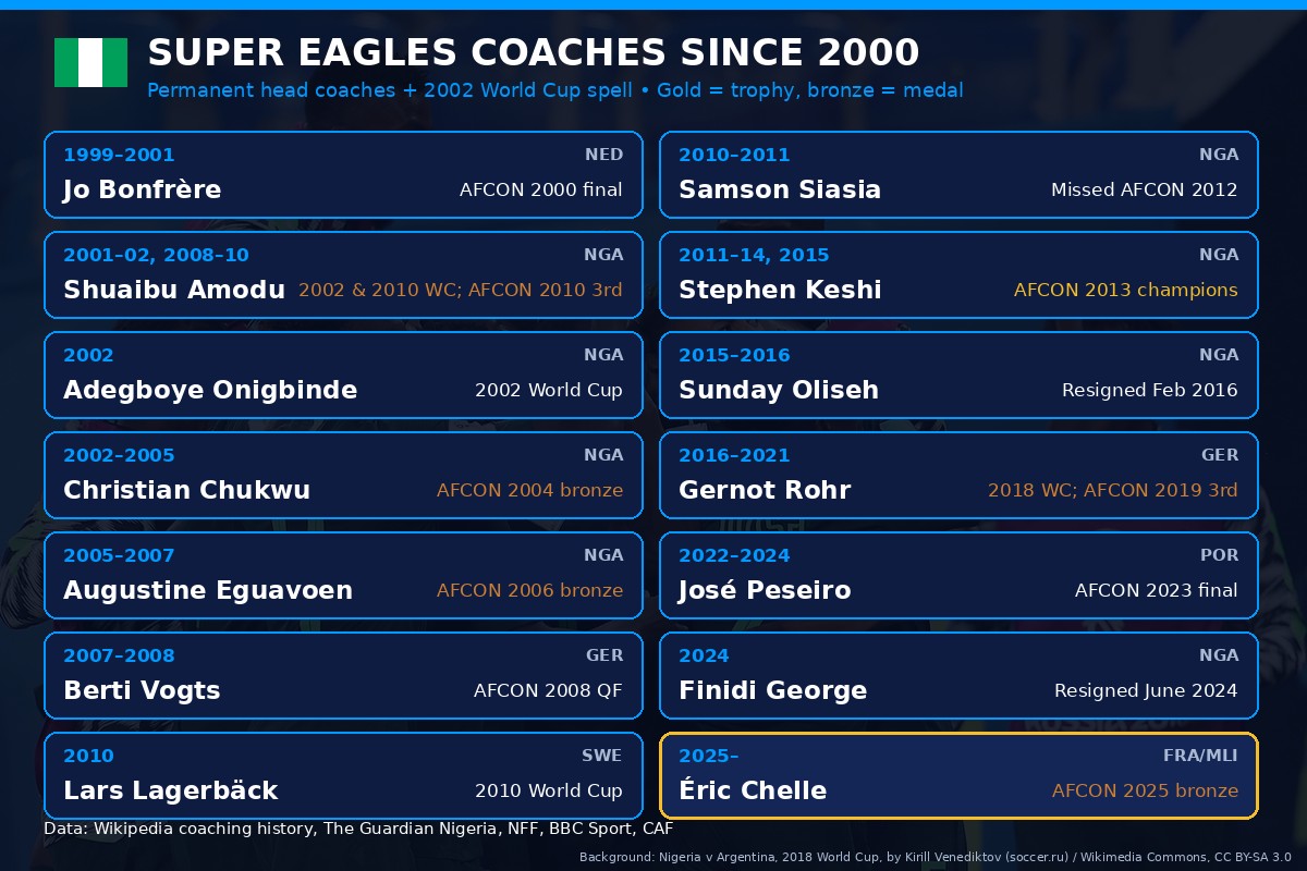 List of Super Eagles coaches since 2000