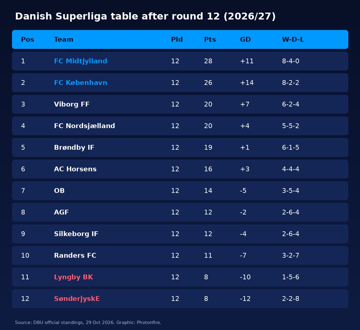 Denmark league prediction table: the Danish Superliga standings after round 12