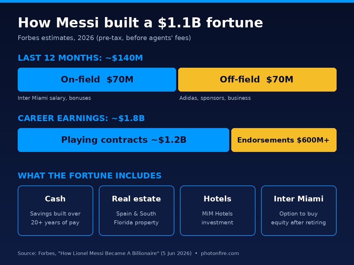 Messi net worth breakdown infographic: $70M on-field and $70M off-field in 12 months, $1.2B playing contracts and $600M+ endorsements
