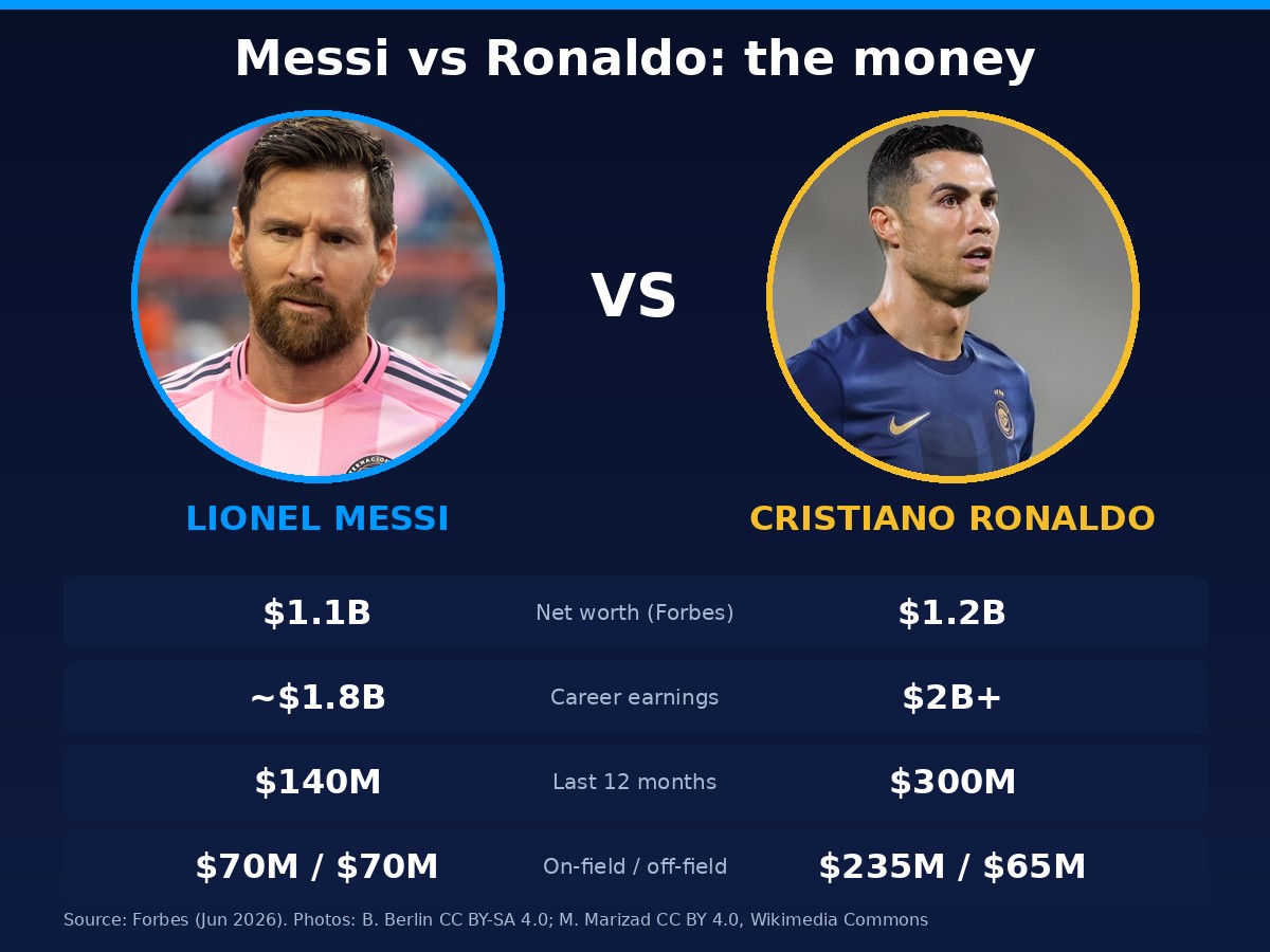 Messi vs Ronaldo net worth comparison