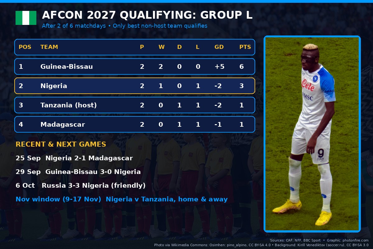 Nigeria AFCON 2027 qualifying Group L standings and next Super Eagles games, with Victor Osimhen