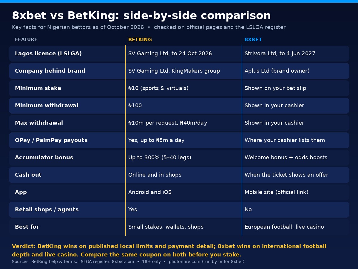 8xbet vs BetKing comparison table for Nigeria as of October 2026