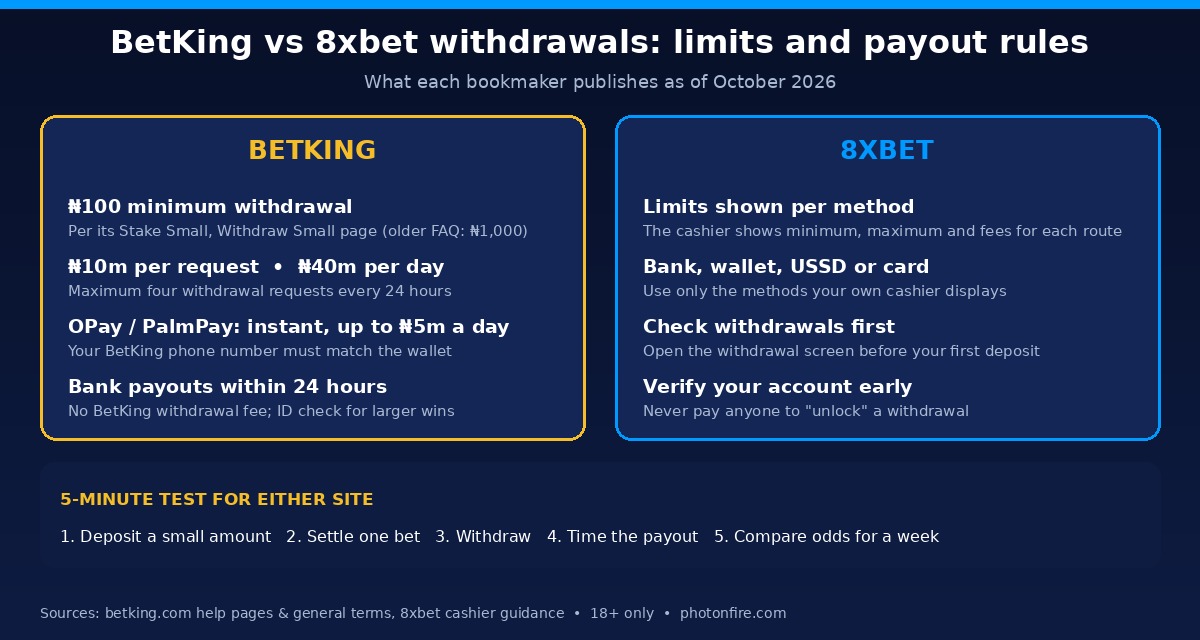 8xbet vs BetKing withdrawals: