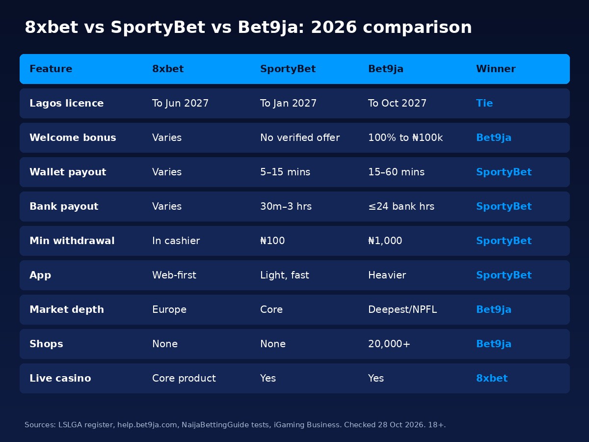 8xbet vs SportyBet vs Bet9ja comparison table for Nigeria 2026 showing licence, welcome bonus, withdrawal speed, shops, markets and winner for each feature