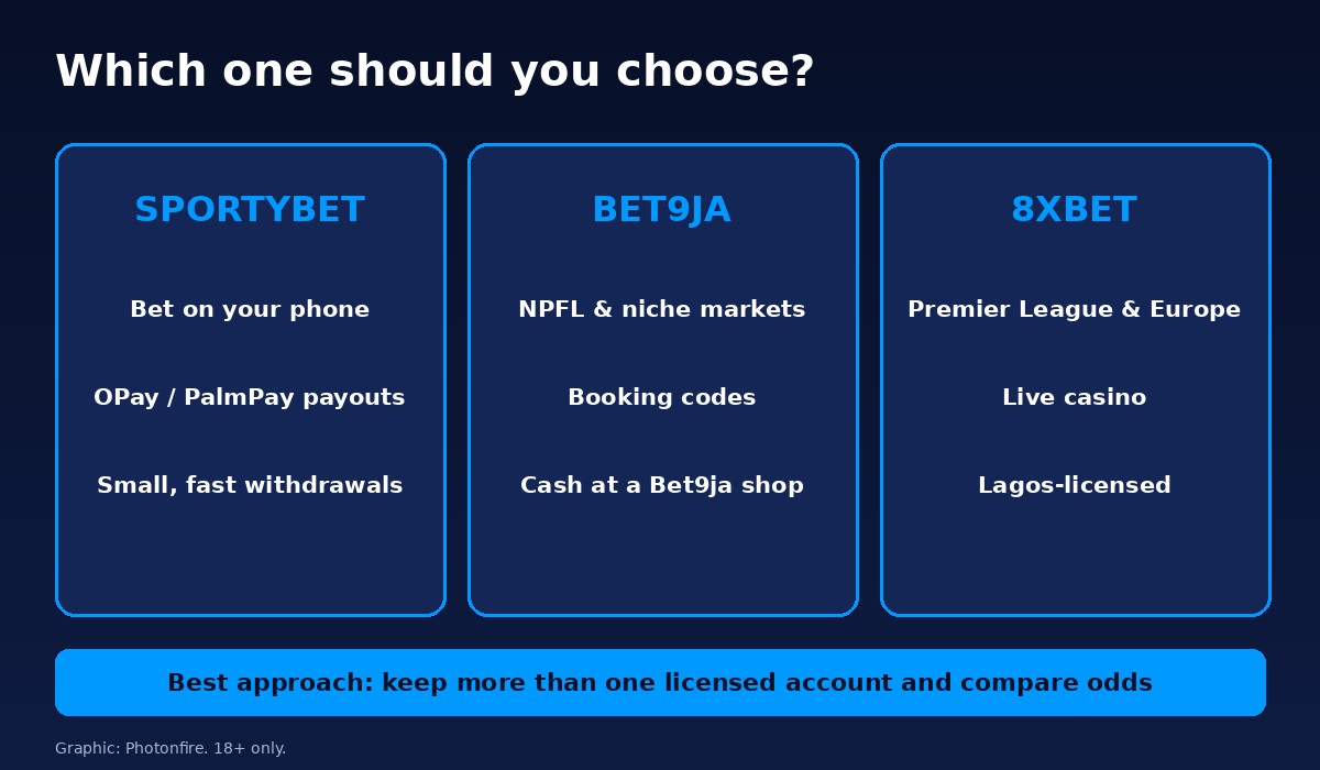 Which to choose between 8xbet, SportyBet and Bet9ja in 2026: SportyBet for fast mobile payouts, Bet9ja for markets and shops, 8xbet for European football and live casino