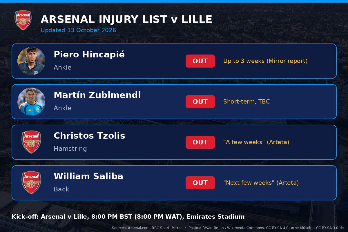 Arsenal injury list before Lille, 13 October 2026