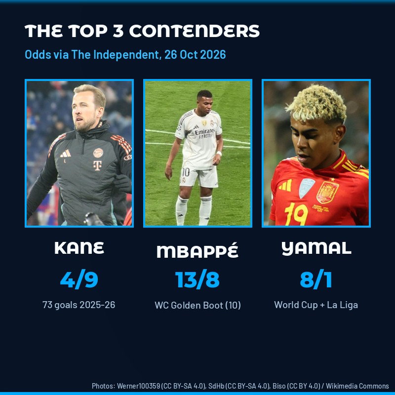 Ballon d'Or 2026 contenders Harry Kane, Kylian Mbappé and Lamine Yamal with odds