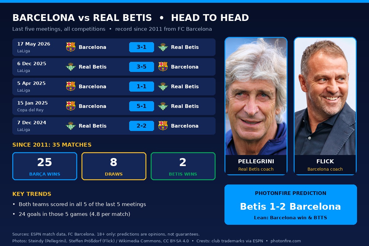 Real Betis vs Barcelona prediction and Barcelona vs Real Betis head to head