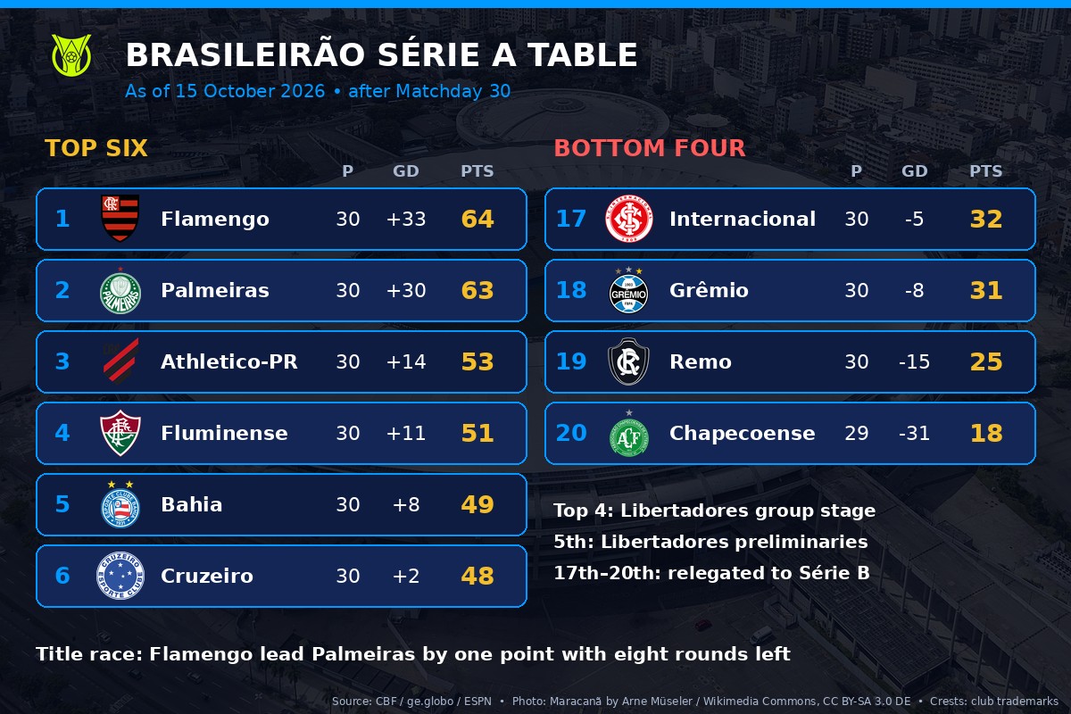 Brasileirão Série A table top six and bottom four