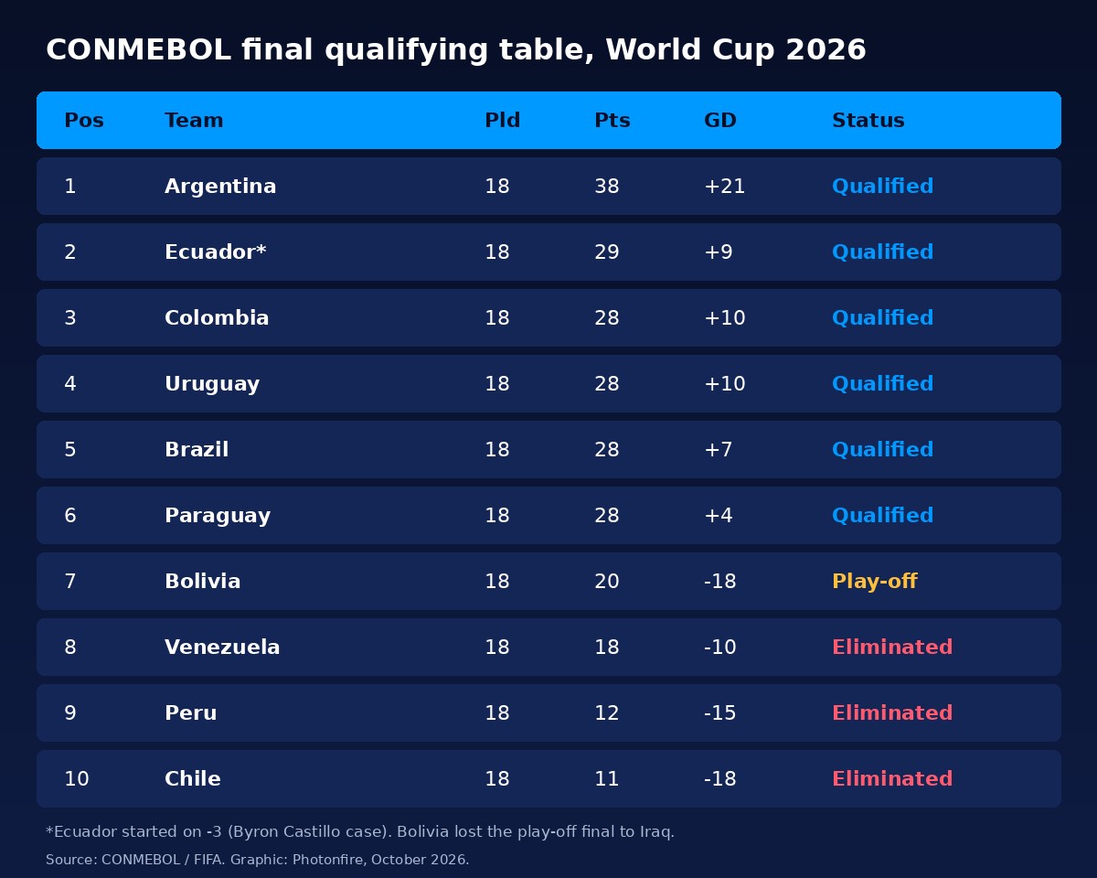 FIFA World Cup 2026 qualifiers table for CONMEBOL