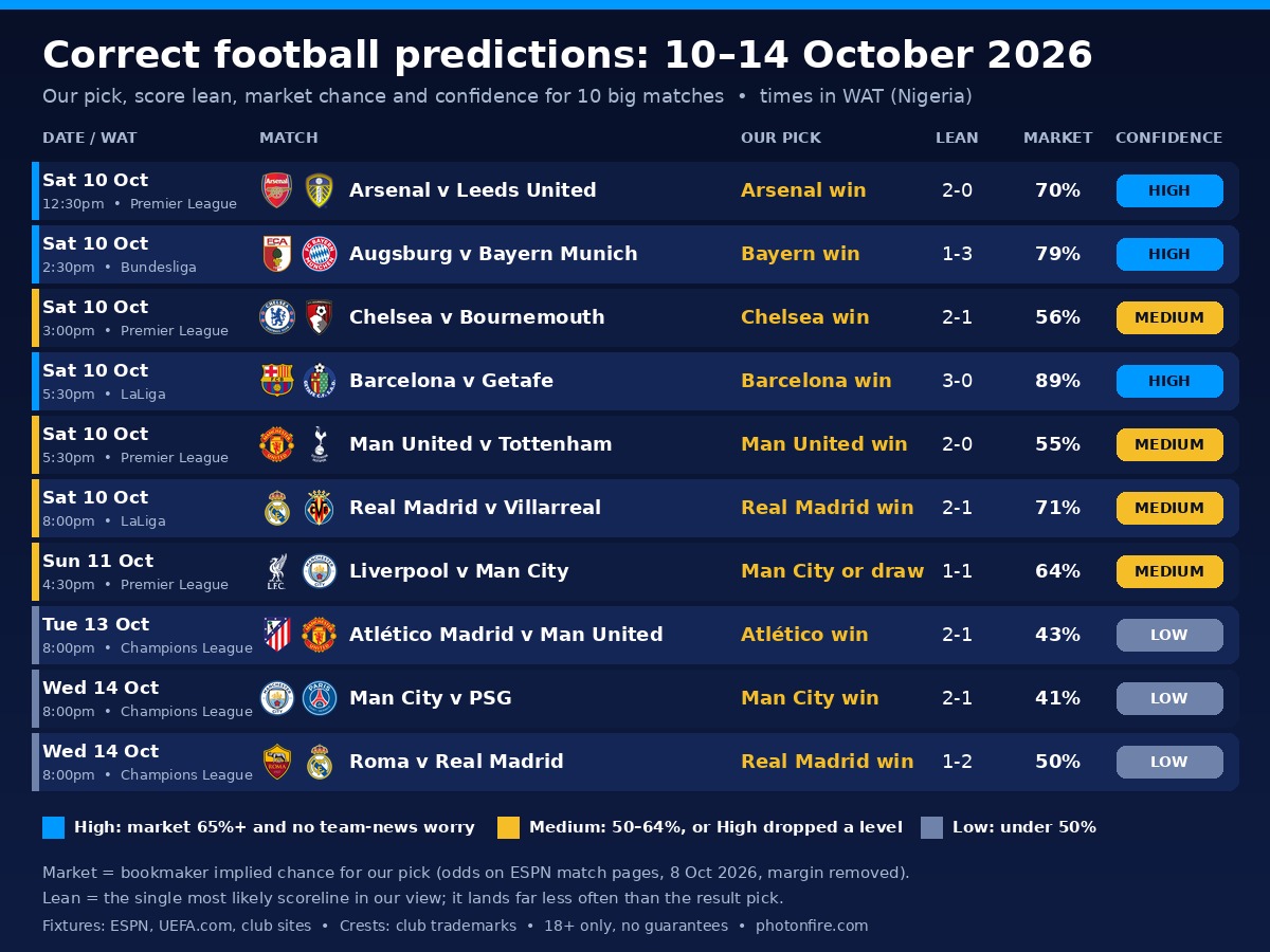 Correct football predictions table for 10 to 14 October 2026: 10 Premier League, LaLiga, Bundesliga and Champions League matches with our pick, score lean, market chance and confidence level