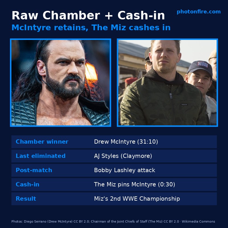 WWE Elimination Chamber 2021 Raw Chamber: Drew McIntyre retains before The Miz cashes in