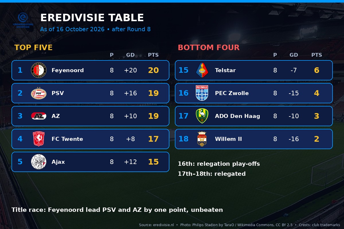 Eredivisie table top five and bottom four