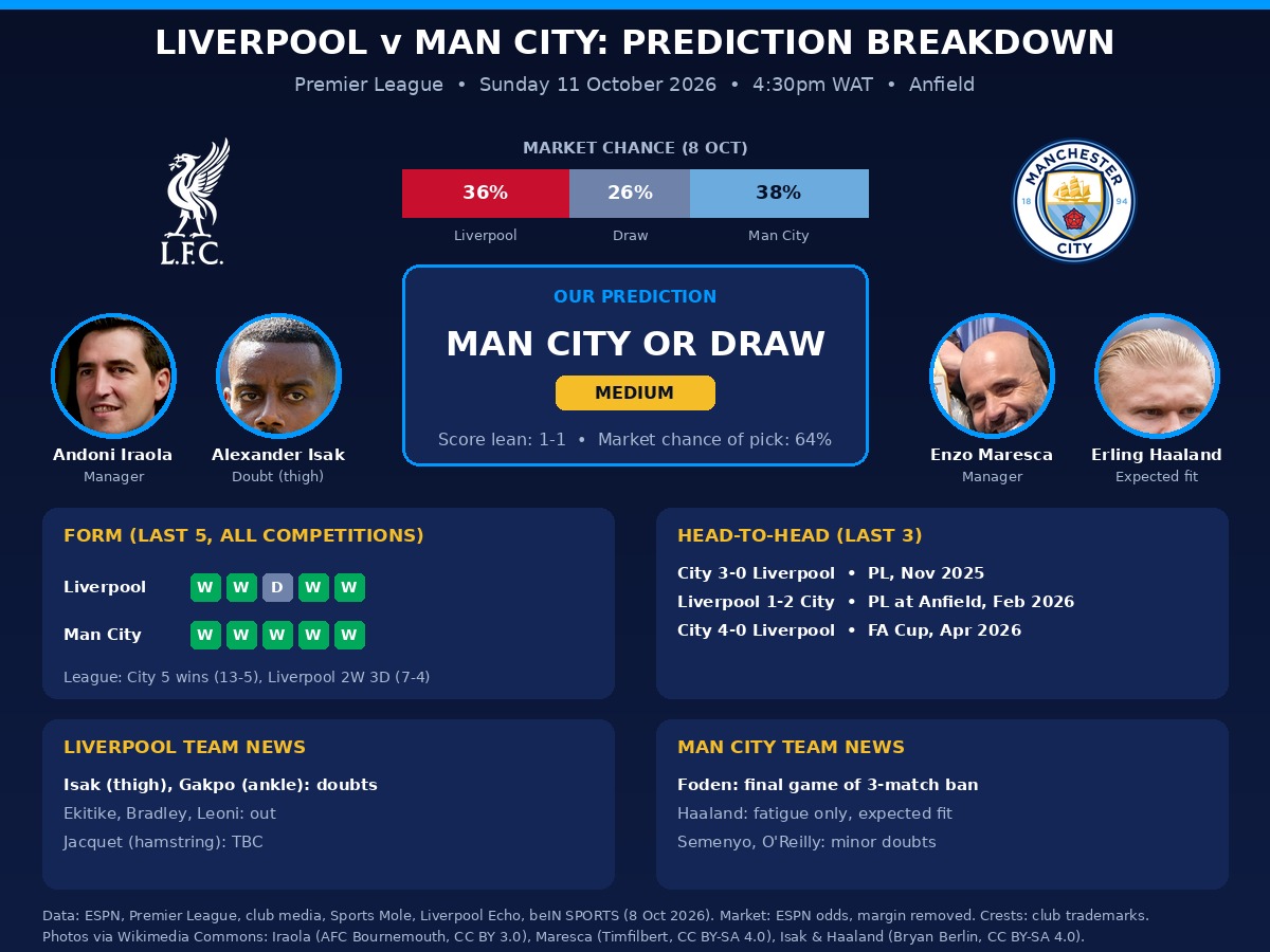 Liverpool vs Man City prediction breakdown for 11 October 2026: market chance 36% Liverpool, 26% draw, 38% City, form, head-to-head, team news and our pick of Man City or draw