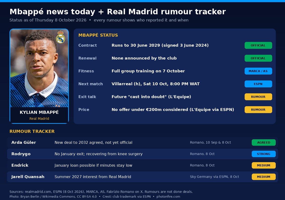 Mbappé news today on his contract to June 2029