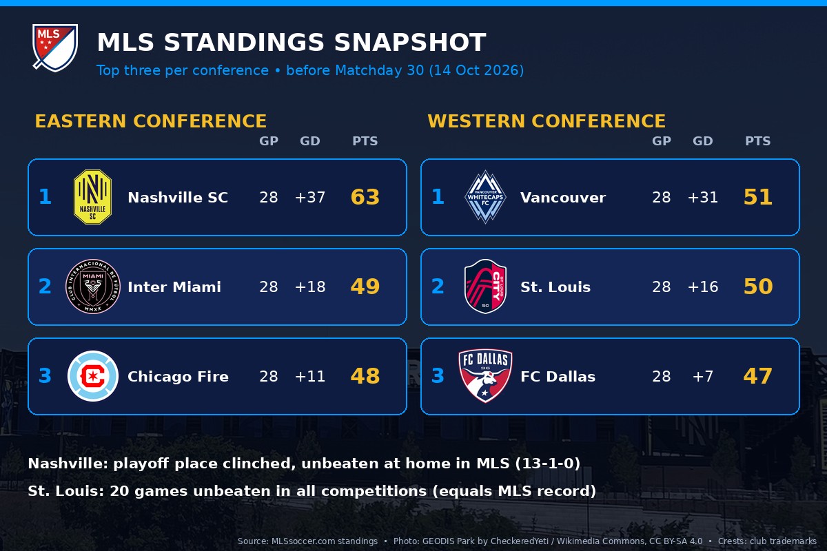 MLS Eastern and Western Conference top three standings