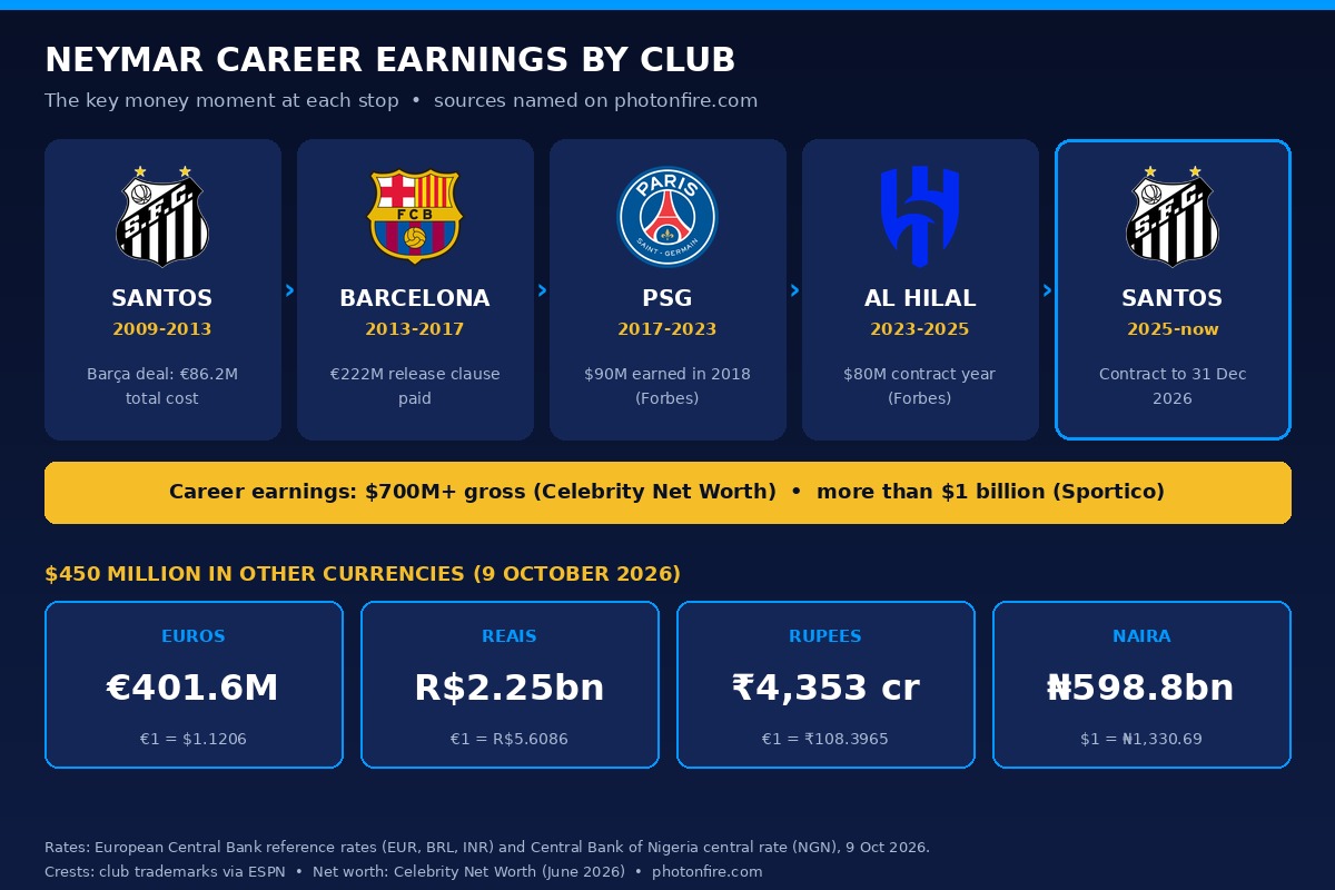 Neymar career earnings by club and net worth in naira