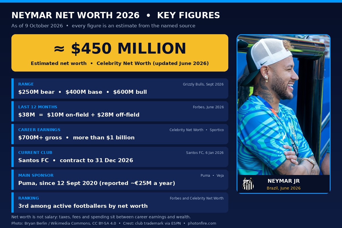 Neymar net worth 2026 key figures