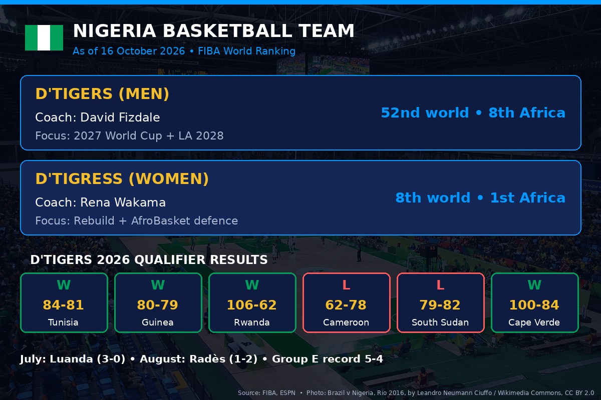 Nigeria basketball team status table