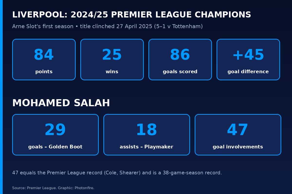 Premier League table 2024/25 champions showing Liverpool 84 points and Mohamed Salah 29 goals and 18 assists
