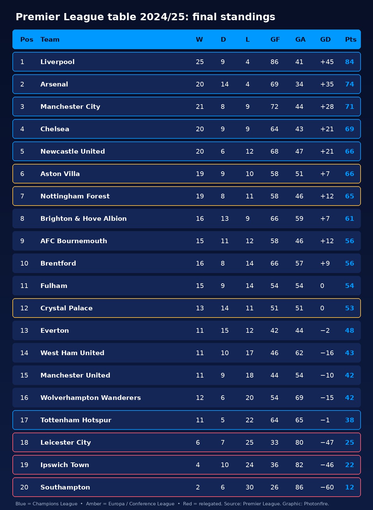 Premier League table 2024/25 final standings for all 20 teams