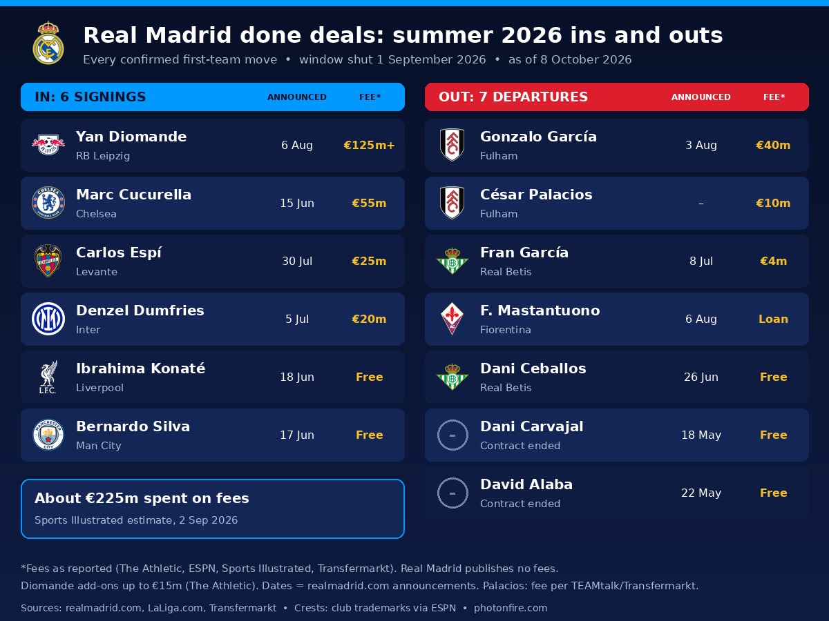 Real Madrid transfer news done deal today Mbappe update