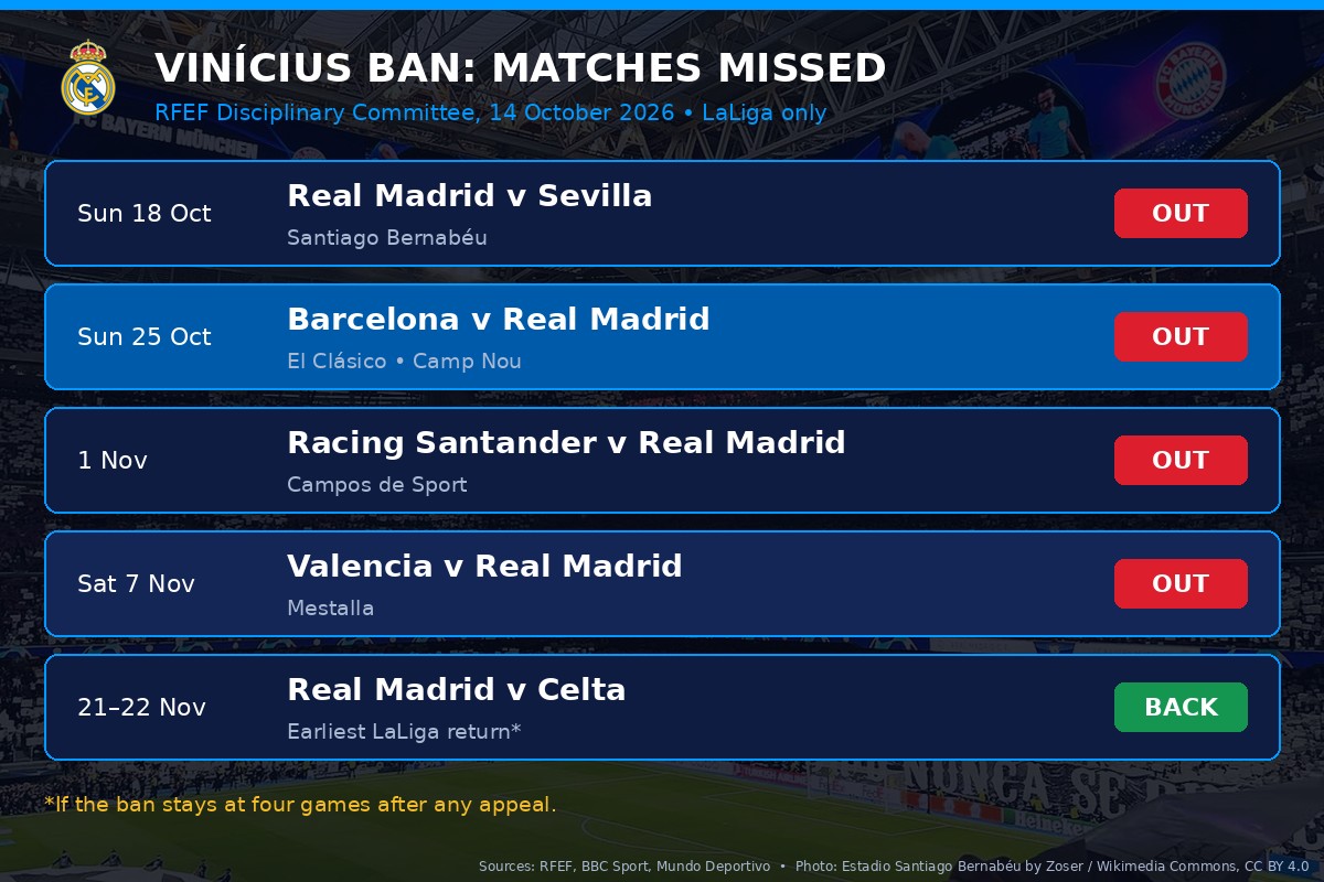 Vinicius ban matches missed, including El Clásico