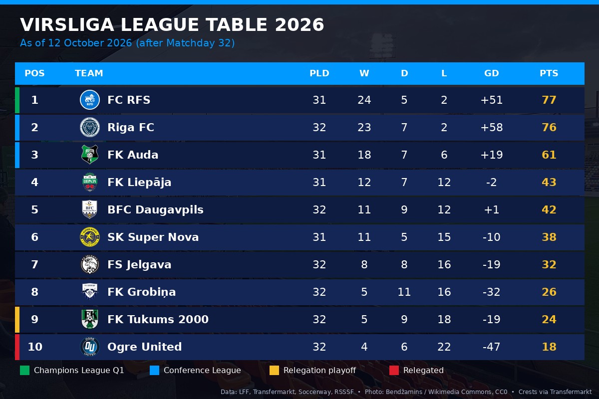 Virsliga league table as of 12 October 2026