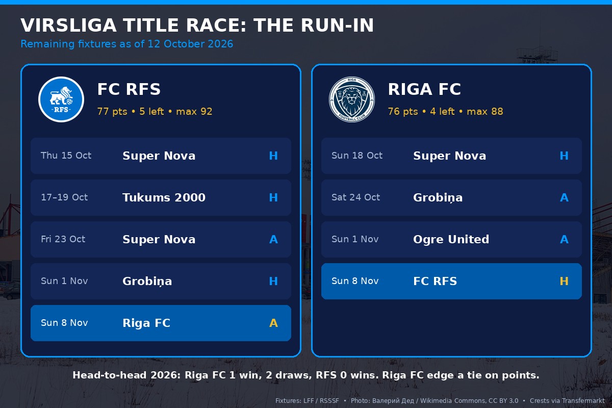 Virsliga title race run-in for RFS and Riga FC