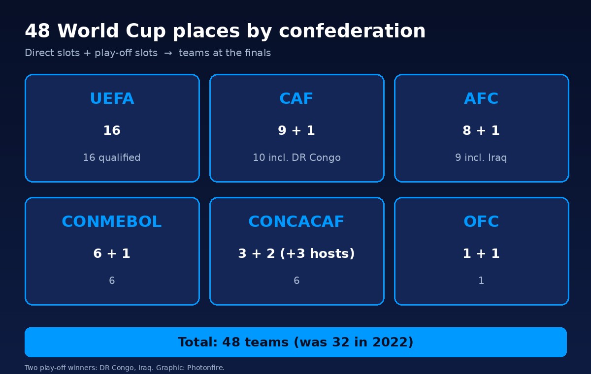 World Cup 2026 places by confederation